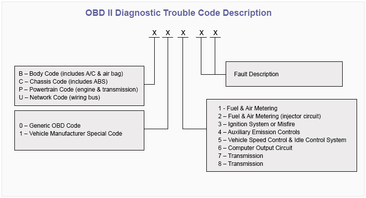 Obd Ii Code Chart